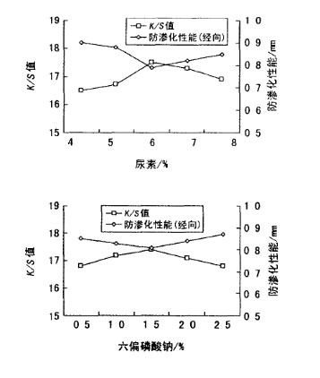 尿素質(zhì)量分數(shù)及六偏磷酸鈉質(zhì)量分數(shù)對纖維素纖維數(shù)碼印花的影響
